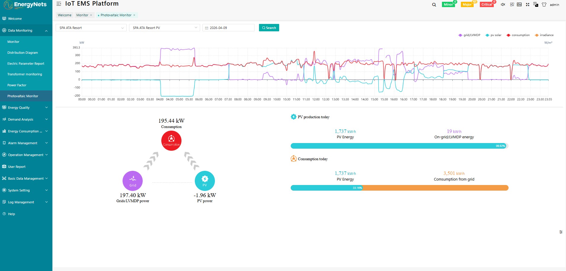 Photovoltaic Monitor с криви grid, pv solar, consumption и irradiance